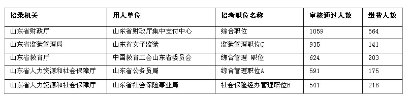 山東公務(wù)員考試省屬職位審核通過人數(shù)最多的職位