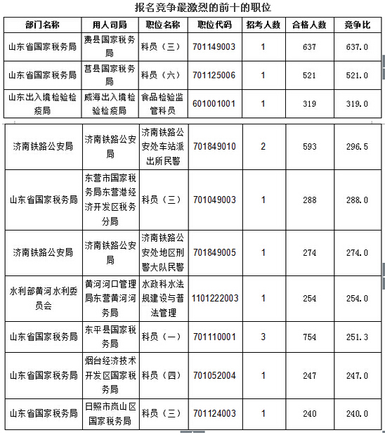 2016年國(guó)家公務(wù)員考試報(bào)名山東地區(qū)人數(shù)統(tǒng)計(jì) 