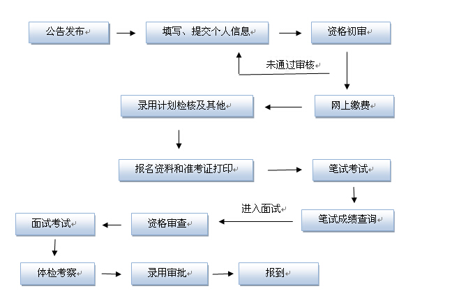 2017年山東公務員考試如何報考