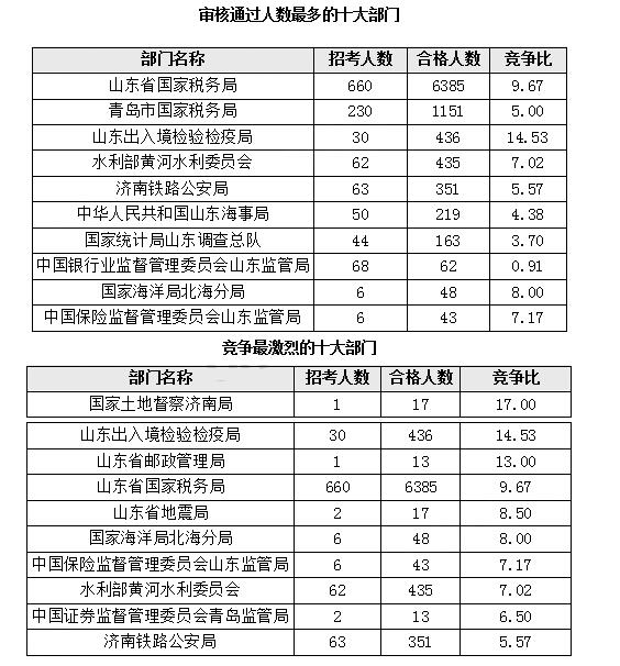 2017年國考報(bào)名山東地區(qū)數(shù)據(jù)分析