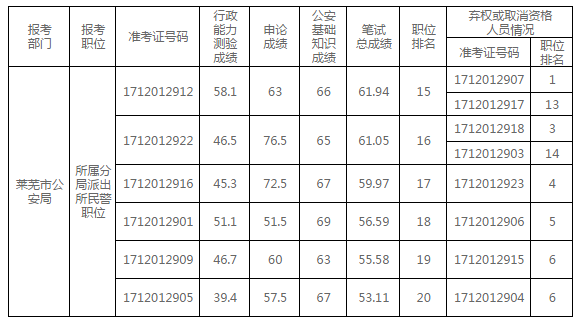 2018年萊蕪公安機關面試遞補