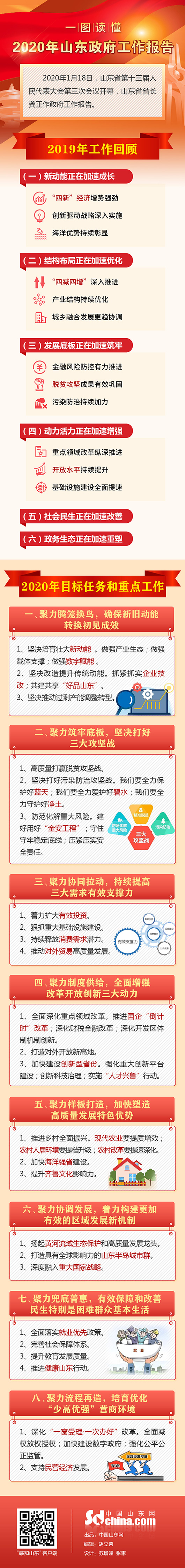 2020年山東公務(wù)員考試時政：一圖讀懂2020年山東政府工作報告