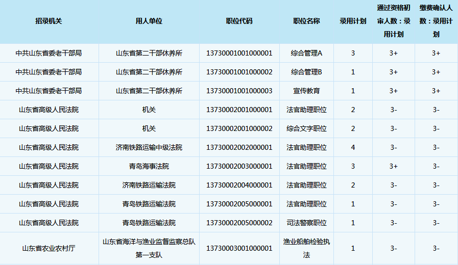 2019年山東公務(wù)員考試報名統(tǒng)計（5.7）