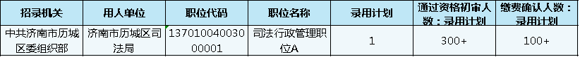 山東公務(wù)員報(bào)名第3日數(shù)據(jù)分析 這個(gè)職位300+