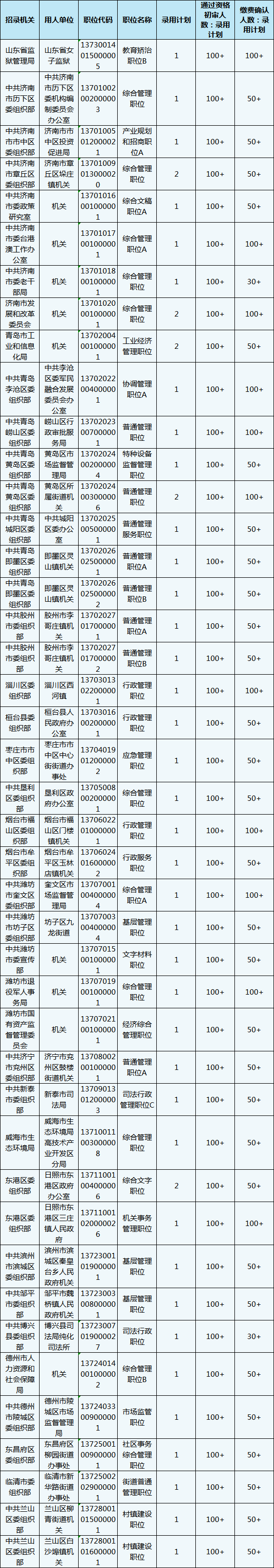 山東公務(wù)員報(bào)名第3日數(shù)據(jù)分析 這個(gè)職位300+