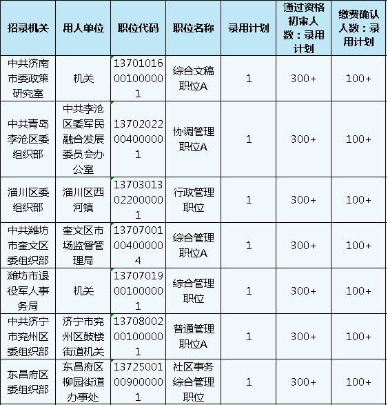 山東公務員考試報名還剩1天，483個職位3-