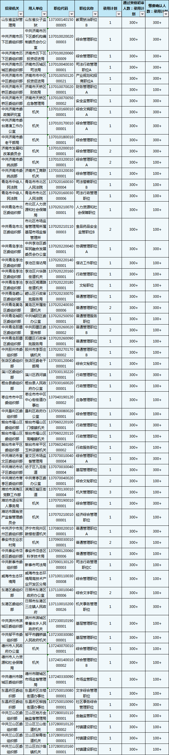 2020山東省考報(bào)名結(jié)束，59個(gè)職位報(bào)考比為300+