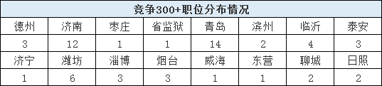 2020山東省考報(bào)名結(jié)束，59個(gè)職位報(bào)考比為300+